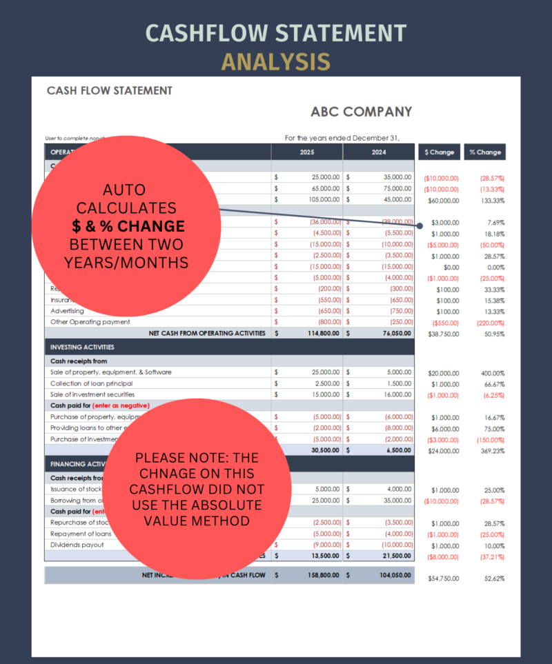 Cash flow statement analysis: the dollar and percent change between two years or months are calculated. The change does not use the absolute value method.