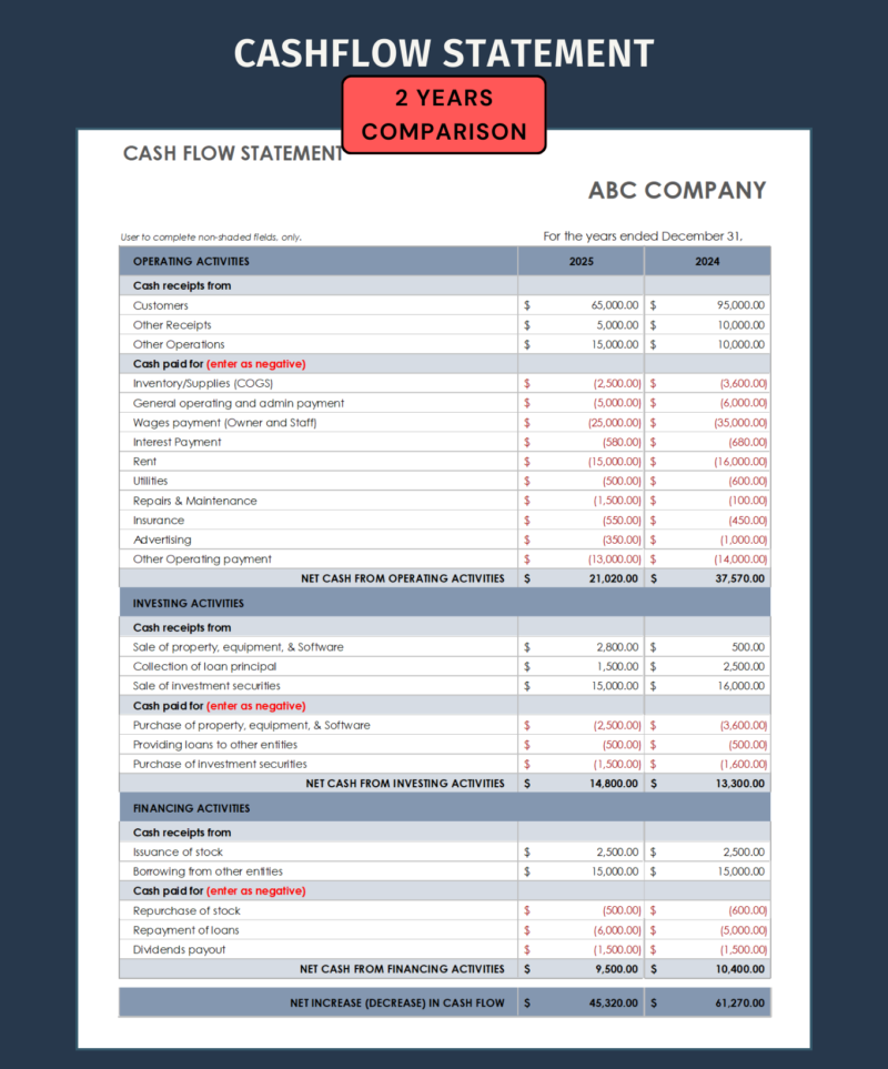 Two-year cash flow statement comparison: operating, investing and financing cash receipts and payments for two years side by side, and the net increase or decrease in cash.