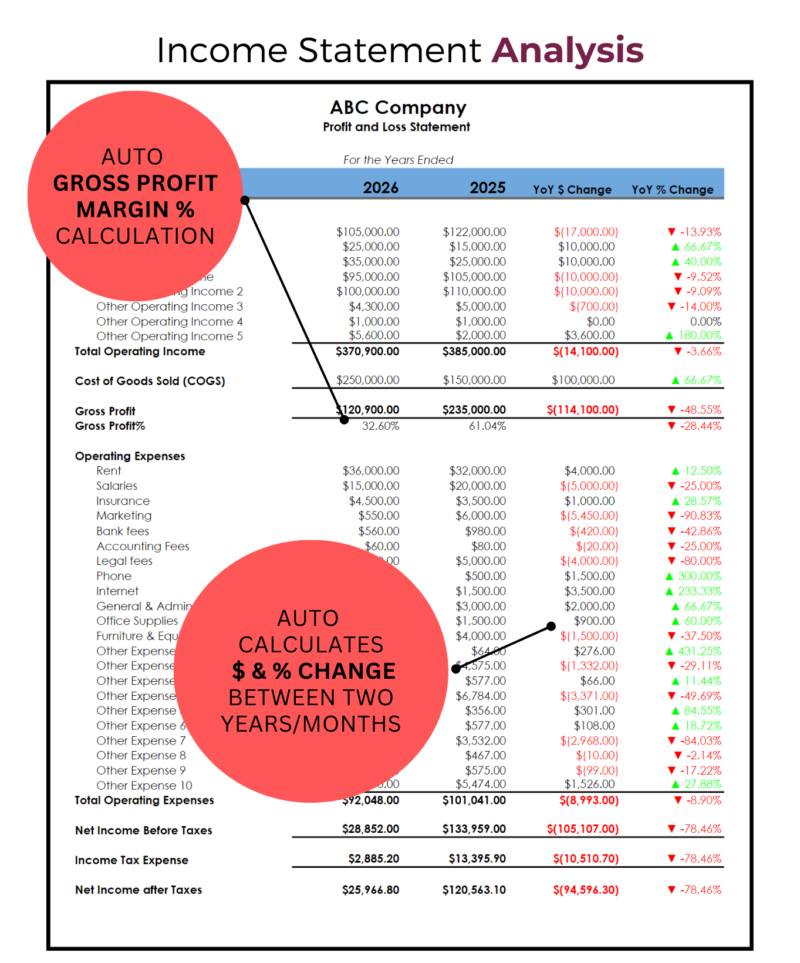 Income statement analysis: gross profit margin and the dollar and percent change between two years or months are calculated.