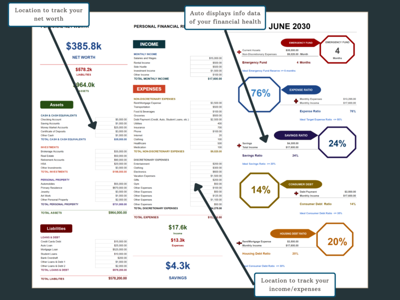 34 Personal financial report for June: net worth, liabilities and assets, monthly income and expenses, savings, and financial health measures such as emergency fund months, expense ratio, savings ratio and debt ratios.