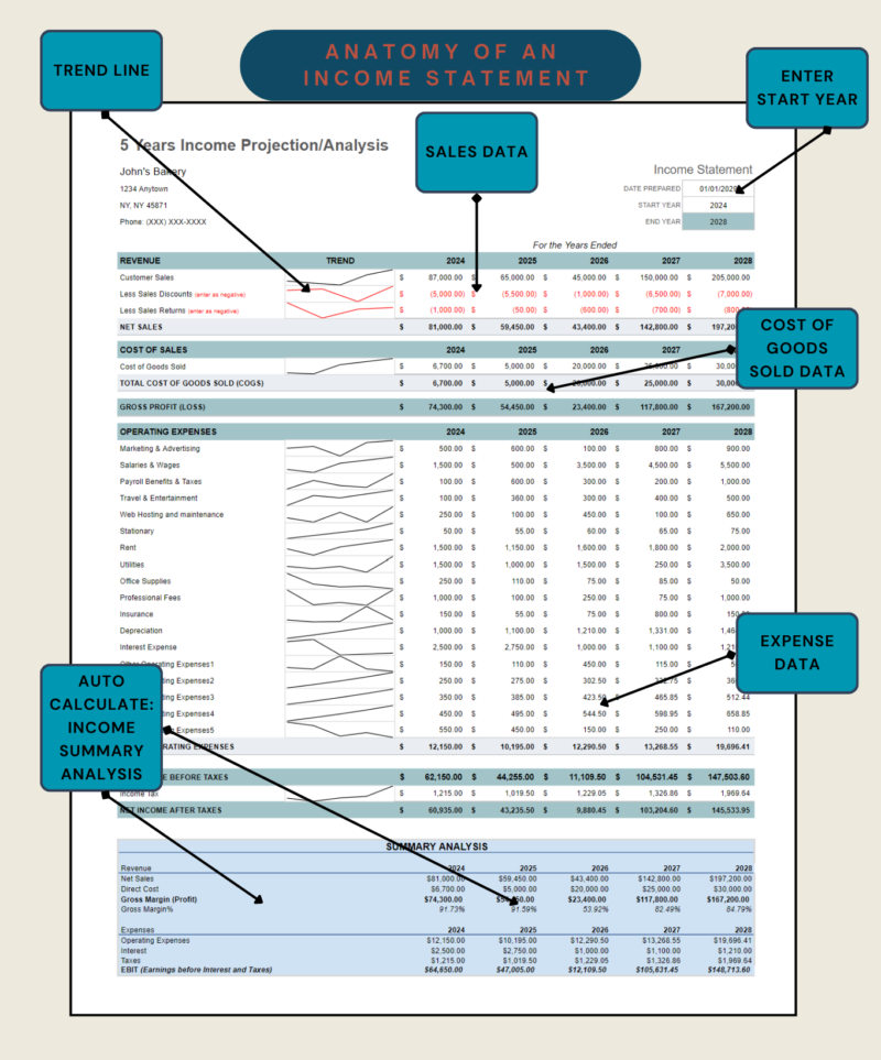 Labeled five-year income projection: enter the start year, sales, cost of goods sold and expense data; trend lines show each row, and an income summary analysis is calculated.