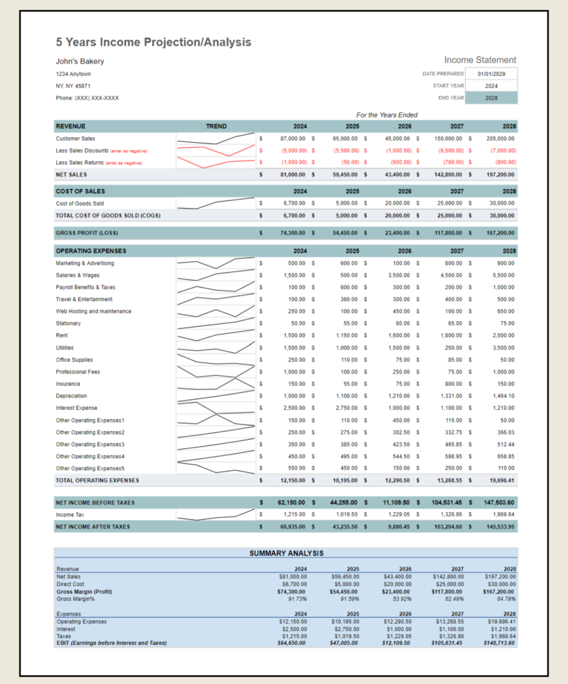 Five-year income projection for a sample bakery: revenue, cost of sales, gross profit, operating expenses and net income with trend lines, and a summary analysis.