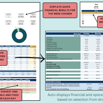 Trucking daily and weekly overview: pick the start day, week and month to see quick financial results for the week, each day's operation and financial data, and the highest and lowest variable and fixed expenses for each day.