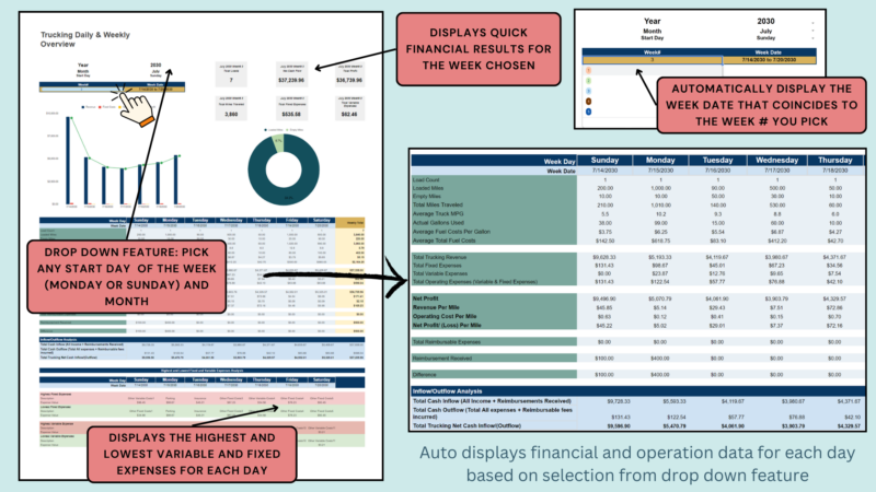 Trucking daily and weekly overview: pick the start day, week and month to see quick financial results for the week, each day's operation and financial data, and the highest and lowest variable and fixed expenses for each day.