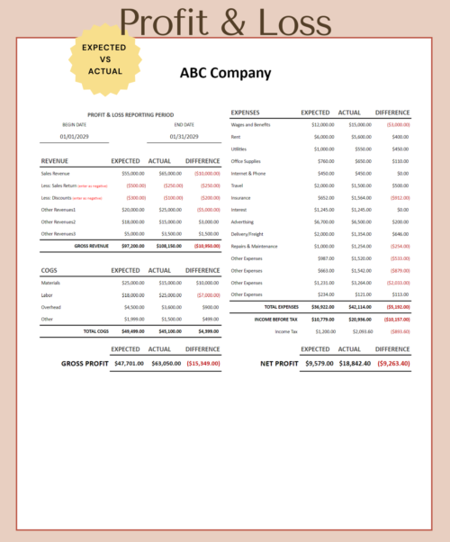 Profit and loss statement, expected versus actual: revenue, cost of goods sold, gross profit, expenses, income before tax and net profit for one period, with the difference for each line.