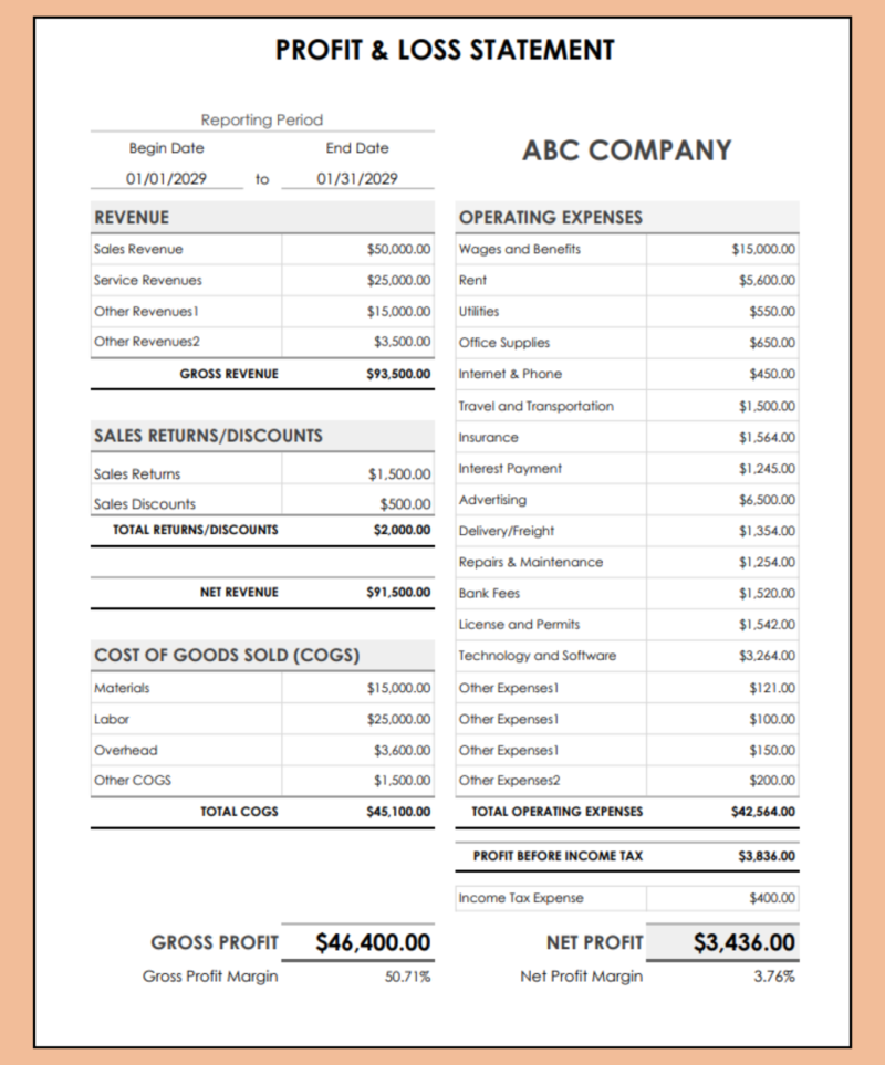 Profit and loss statement in two columns for a sample company for one month: revenue, returns and discounts, cost of goods sold and gross profit on the left, operating expenses and net profit on the right.