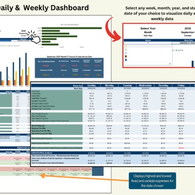 Daily and weekly dashboard: choose a week, month, year and start day to see each day's loads, miles, revenue, expenses and profit, with the highest and lowest expenses for the dates chosen.