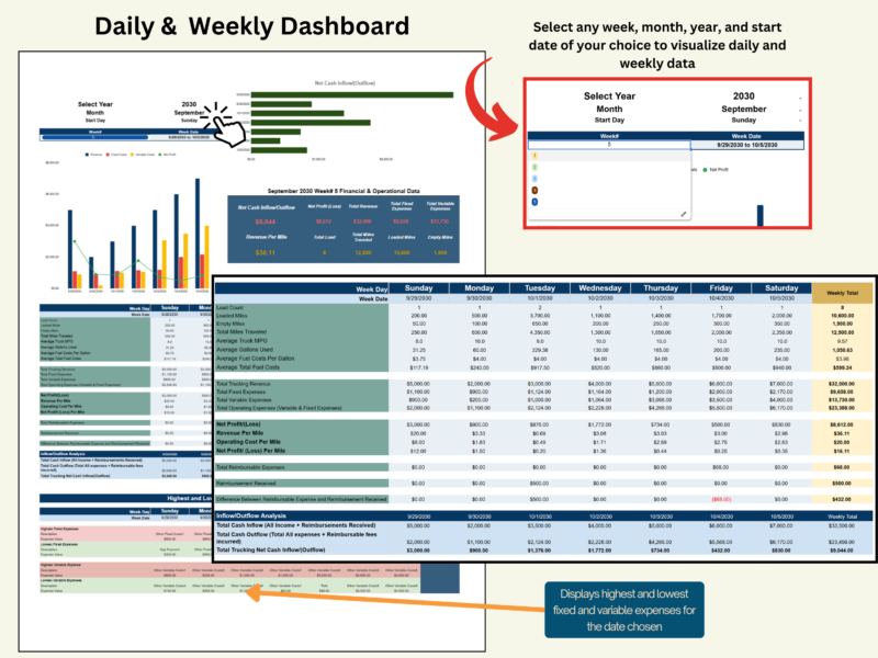 Daily and weekly dashboard: choose a week, month, year and start day to see each day's loads, miles, revenue, expenses and profit, with the highest and lowest expenses for the dates chosen.