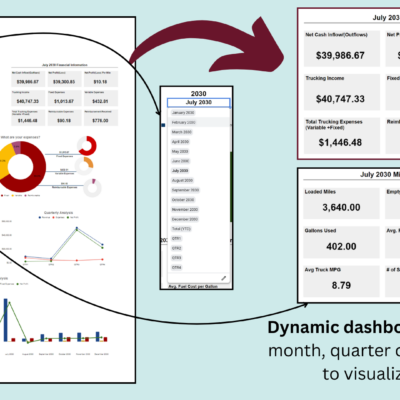 40 Dynamic financial overview dashboard: pick any month, quarter or year to date to see net cash flow, net profit, trucking income, expenses, and mileage and travel figures.