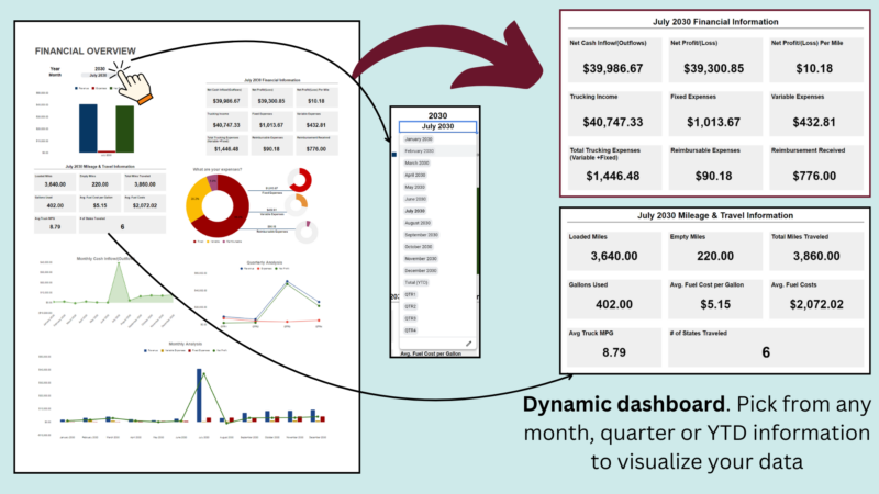 40 Dynamic financial overview dashboard: pick any month, quarter or year to date to see net cash flow, net profit, trucking income, expenses, and mileage and travel figures.