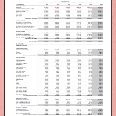 406 Five-year cash flow statement for a sample company: cash receipts and cash paid out for each of five years, with totals.