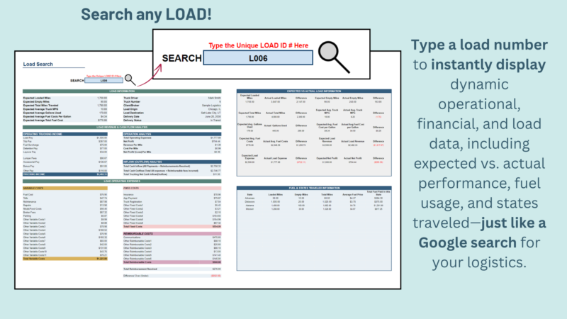 Load search: type a load number to see its operational, financial and load data, including expected versus actual performance, fuel usage and states traveled.