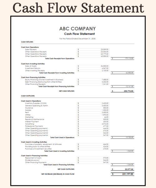 Cash flow statement for a sample company for one period: cash inflows and outflows from operations, investing and financing, and the net increase or decrease in cash.