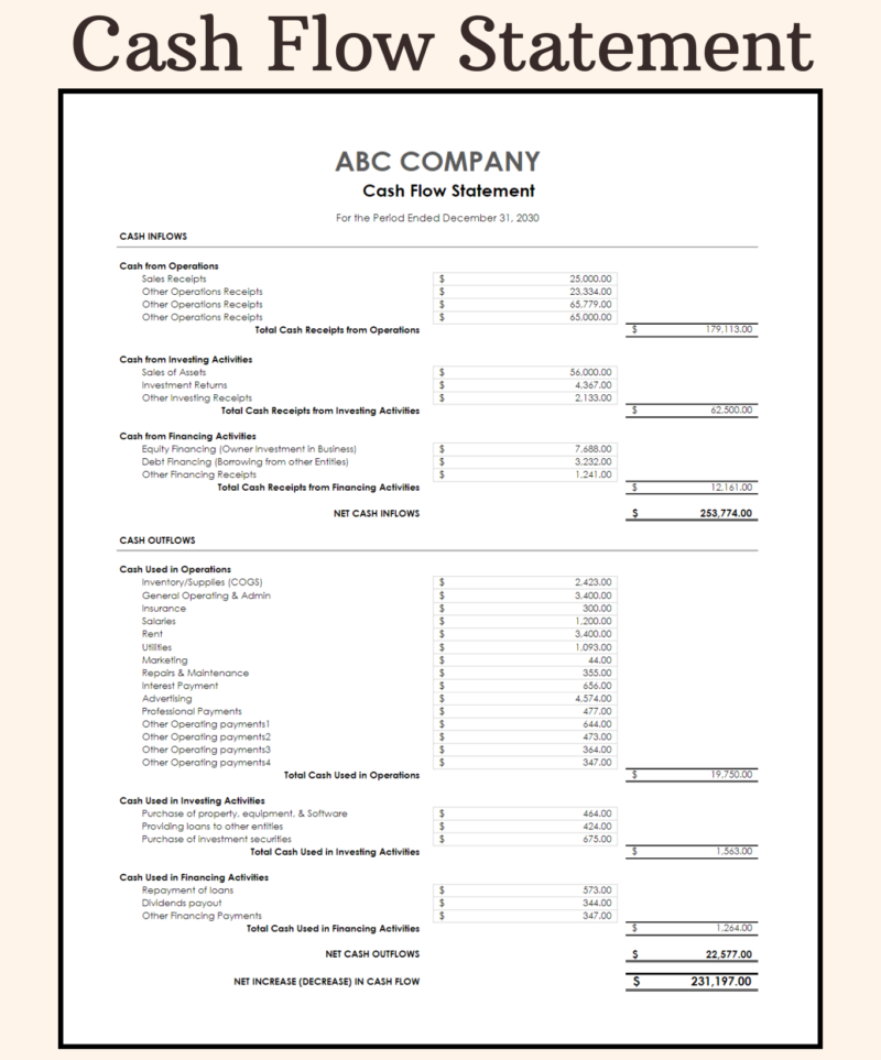 44 Cash flow statement for a sample company for one period: cash inflows and outflows from operations, investing and financing, and the net increase or decrease in cash.