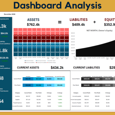 Balance sheet dashboard analysis for a chosen month: assets, liabilities and equity, cash, working capital, current ratio and debt ratio, monthly charts, net worth, and current assets and liabilities compared with the prior month.
