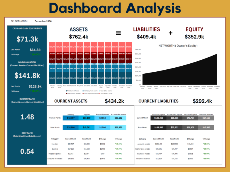 Balance sheet dashboard analysis for a chosen month: assets, liabilities and equity, cash, working capital, current ratio and debt ratio, monthly charts, net worth, and current assets and liabilities compared with the prior month.