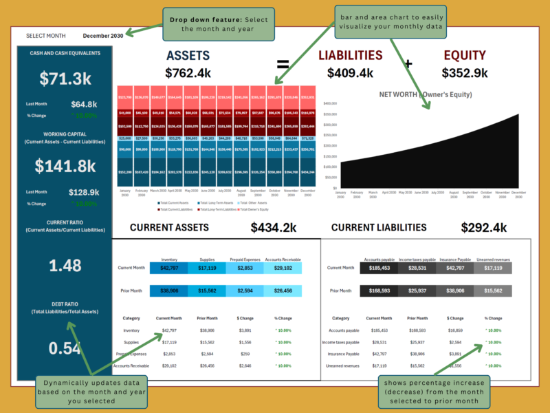 Balance sheet dashboard with notes: select the month and year, bar and area charts show the monthly data, and the percent change from the prior month is shown.