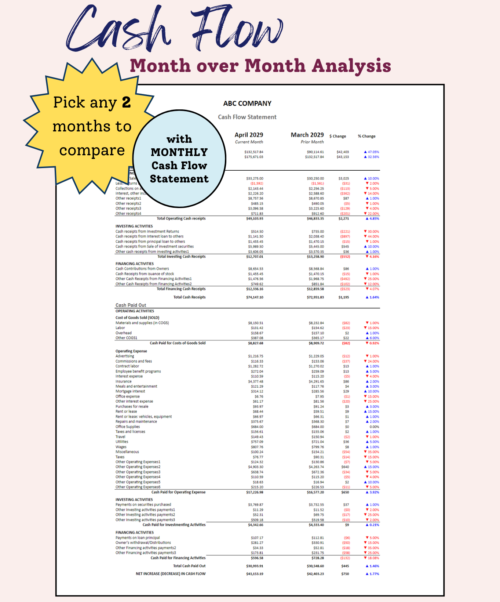 Cash flow month-over-month analysis: pick any two months to compare cash receipts and cash paid out by activity, with dollar and percent change. A monthly cash flow statement is included.