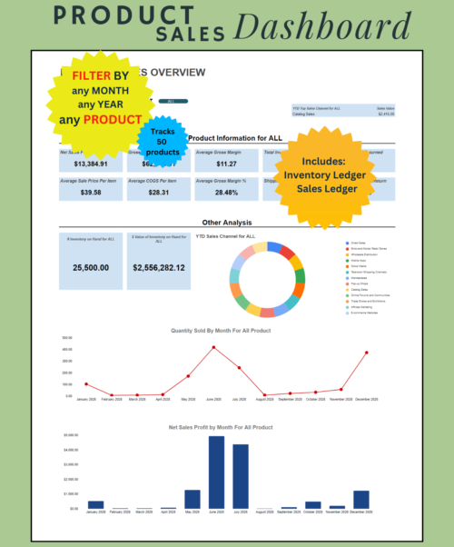 Product sales dashboard that tracks 50 products and filters by month, year and product: net sales, gross profit and margin, average price and cost per item, inventory on hand and its value, sales by channel, and quantity sold and net profit by month. Includes inventory and sales ledgers.