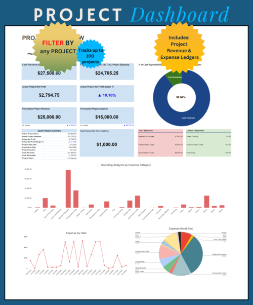 Project dashboard that tracks up to 100 projects and filters by project: cash received, actual expense, net profit and margin, forecast versus actual, cash receivable, top and lowest expenses, spending by category and expense by date.