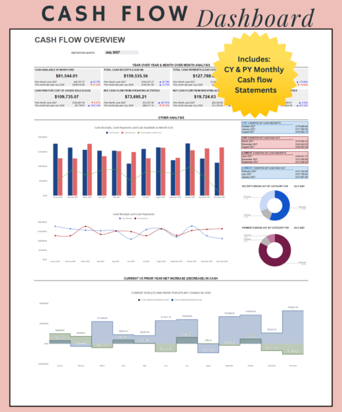 Cash flow dashboard with current and prior year monthly cash flow statements: cash available, receipts and payments, operating and investing cash flow, month and year comparisons, top and lowest months, receipts and payments by category, and net change in cash.