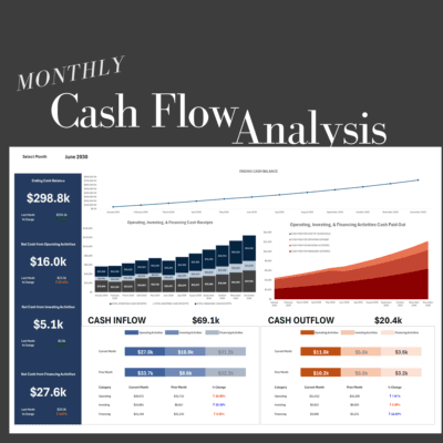 62 Monthly cash flow analysis: ending cash balance trend, net cash from operating, investing and financing activities, cash receipts and cash paid out by activity, and current versus prior month cash inflow and outflow.