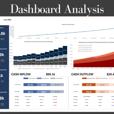 Cash flow dashboard analysis for a chosen month: ending cash balance, net cash from operating, investing and financing activities, monthly charts, and cash inflow and outflow compared with the prior month.