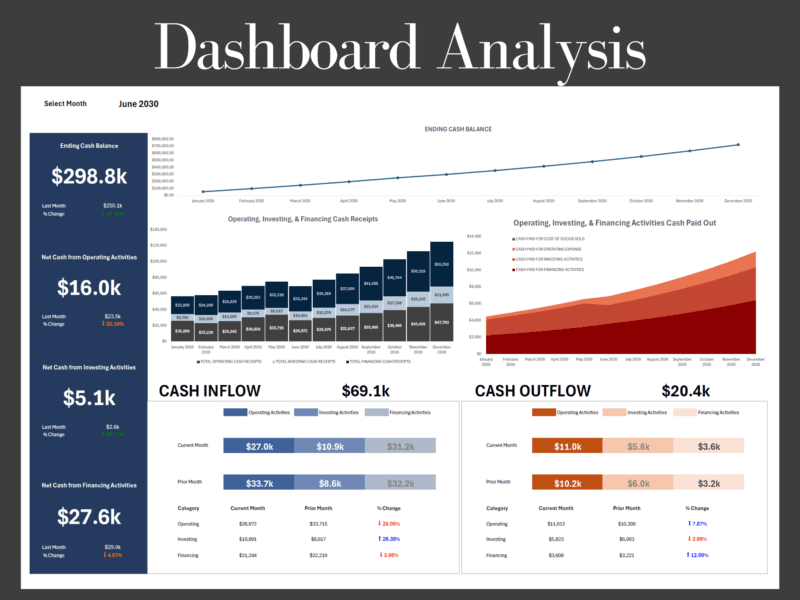 Cash flow dashboard analysis for a chosen month: ending cash balance, net cash from operating, investing and financing activities, monthly charts, and cash inflow and outflow compared with the prior month.