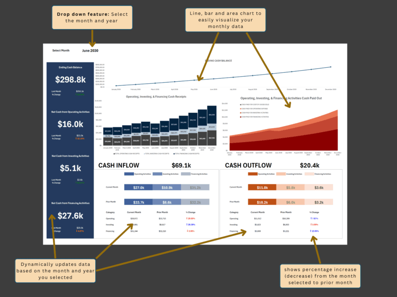 Cash flow dashboard with notes: select the month and year, line, bar and area charts show the monthly data, and the percent change from the prior month is shown.