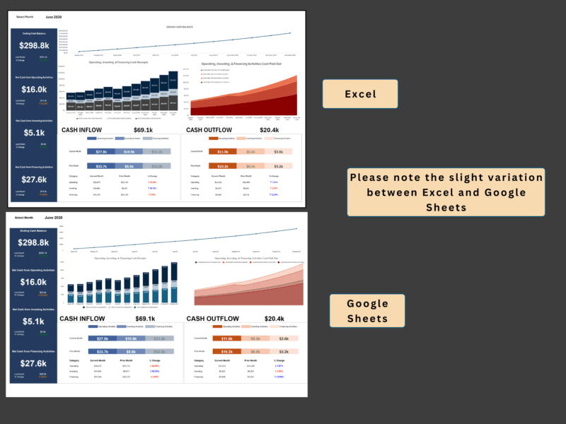 The cash flow dashboard in Excel and in Google Sheets, with slight differences between the two.