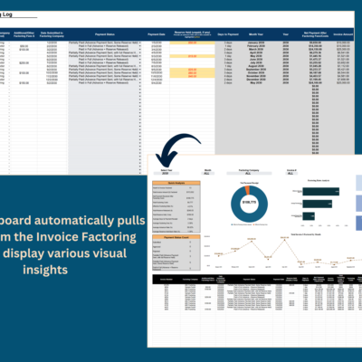 The invoice factoring dashboard pulls data automatically from the invoice factoring log to show charts and totals.