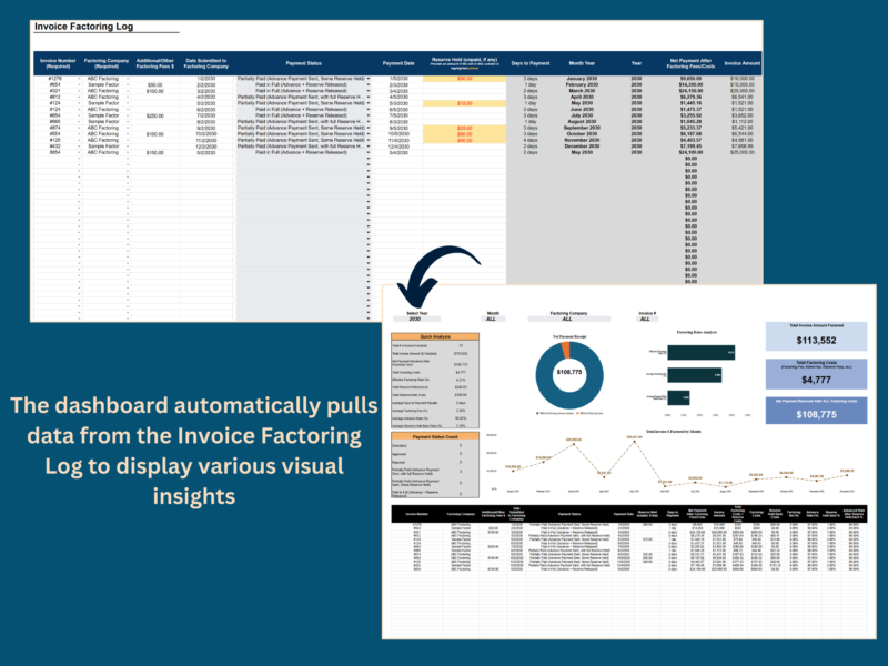 The invoice factoring dashboard pulls data automatically from the invoice factoring log to show charts and totals.