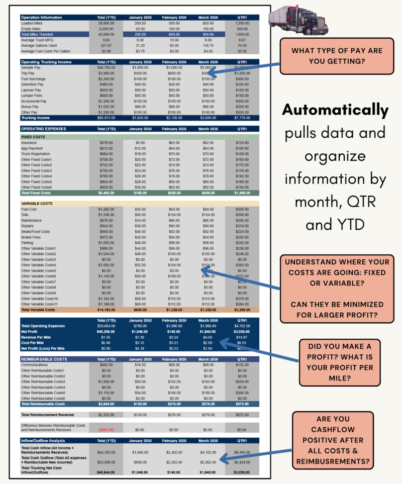Trucking profit and loss with notes: data is organized by month, quarter and year to date, with pay types, fixed and variable costs, profit per mile and cash flow after all costs and reimbursements.