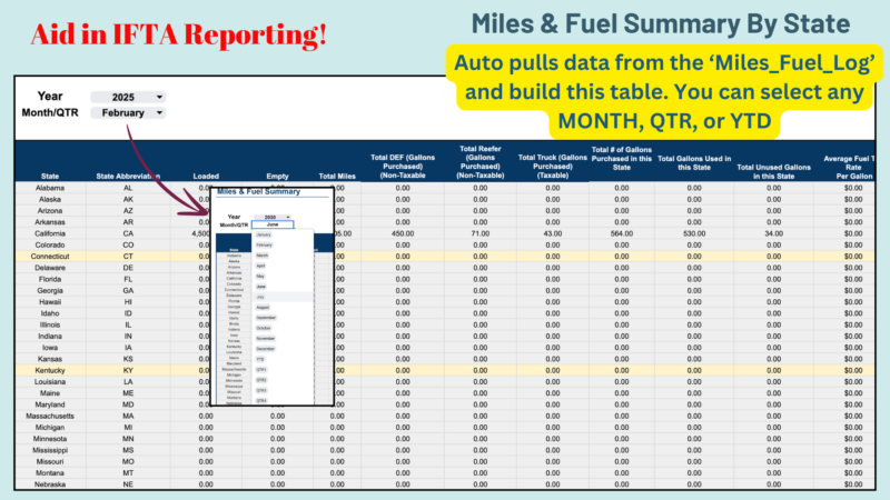Miles and fuel summary by state, an aid for IFTA reporting: data is pulled from the miles and fuel log; pick any month, quarter or year to date to see loaded, empty and total miles, gallons purchased and used, and fuel rates by state.