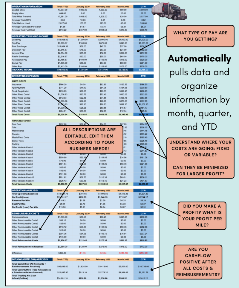 Personal (1) Trucking profit and loss with notes: data is organized by month, quarter and year to date; all descriptions can be edited, with pay types, fixed and variable costs, profit per mile and cash flow after all costs and reimbursements.