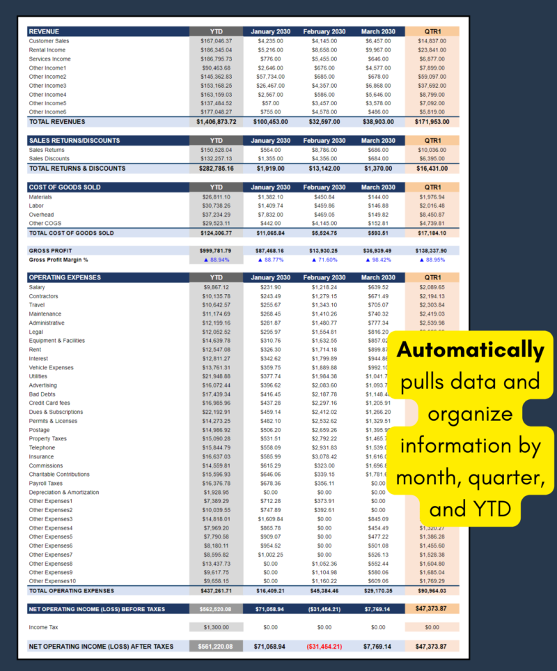 Profit and loss report detail: revenue, sales returns and discounts, cost of goods sold, gross profit, operating expenses and operating income, organized by month, quarter and year to date.
