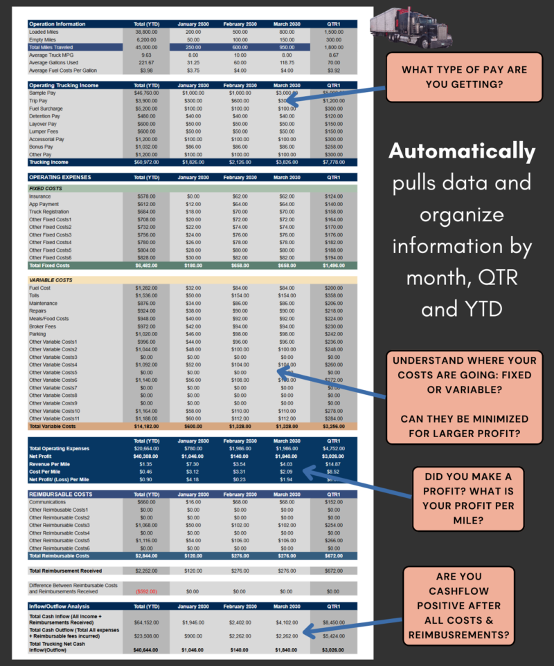Personal (4) Trucking profit and loss with questions: data is organized by month, quarter and year to date, with pay types, fixed and variable costs, profit per mile, and cash flow after all costs and reimbursements.