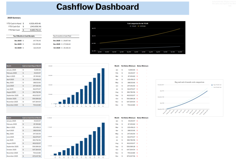 Screenshot 2025-02-27 163100 Cash flow dashboard: year-to-date cash in, cash out and net cash, the top 3 months of cash in hand and cash paid, a cash comparison chart for the year, cash on hand by month, and months below the minimum balance.