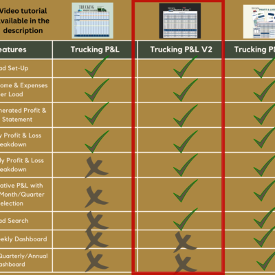 Trucking Spreadsheet (14) Trucking P&L, P&L V2 and P&L V3 compared, with V2 highlighted: V2 adds quarterly breakdowns, comparative profit and loss and load search; only V3 adds the dashboards. A video tutorial is in the description.