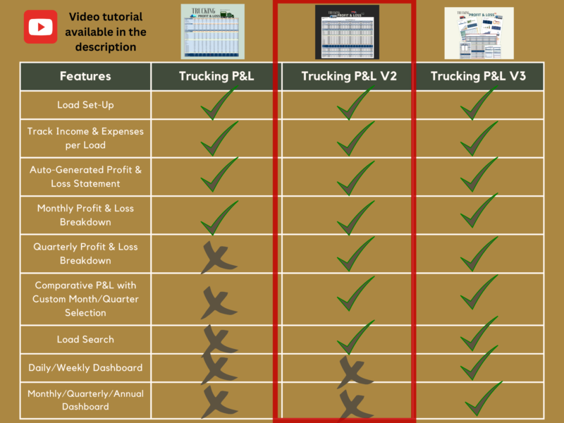 Trucking Spreadsheet (14) Trucking P&L, P&L V2 and P&L V3 compared, with V2 highlighted: V2 adds quarterly breakdowns, comparative profit and loss and load search; only V3 adds the dashboards. A video tutorial is in the description.