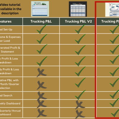 Features of Trucking P&L, P&L V2 and P&L V3 compared, with P&L V3 highlighted: V3 includes every feature, including quarterly breakdowns, comparative P&L, load search and the daily, weekly, monthly, quarterly and annual dashboards.