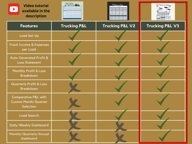 Features of Trucking P&L, P&L V2 and P&L V3 compared, with P&L V3 highlighted: V3 includes every feature, including quarterly breakdowns, comparative P&L, load search and the daily, weekly, monthly, quarterly and annual dashboards.