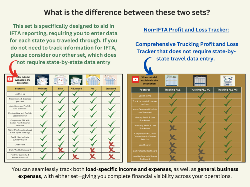 Video link on how to use this is in the descrption (1) The difference between the two sets: the IFTA set requires state-by-state travel entries for IFTA reporting; the non-IFTA profit and loss trackers do not. Feature tables compare the Ultimate, Elite, Advanced, Pro and Standard editions and the P&L, V2 and V3 trackers.