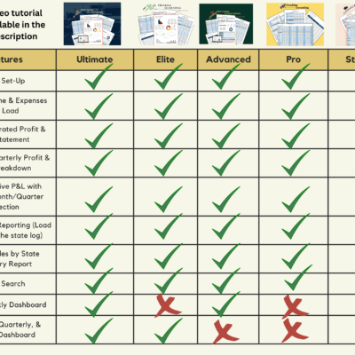 Features of the Ultimate, Elite, Advanced, Pro and Standard trucking accounting editions compared: all include load setup, income and expenses per load, an automatic profit and loss and IFTA aids; load search and the dashboards vary by edition.