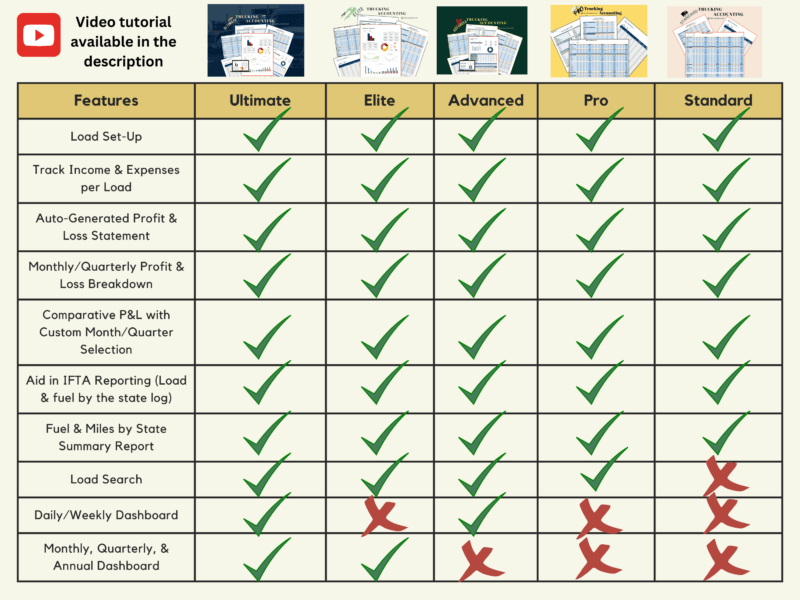Features of the Ultimate, Elite, Advanced, Pro and Standard trucking accounting editions compared: all include load setup, income and expenses per load, an automatic profit and loss and IFTA aids; load search and the dashboards vary by edition.