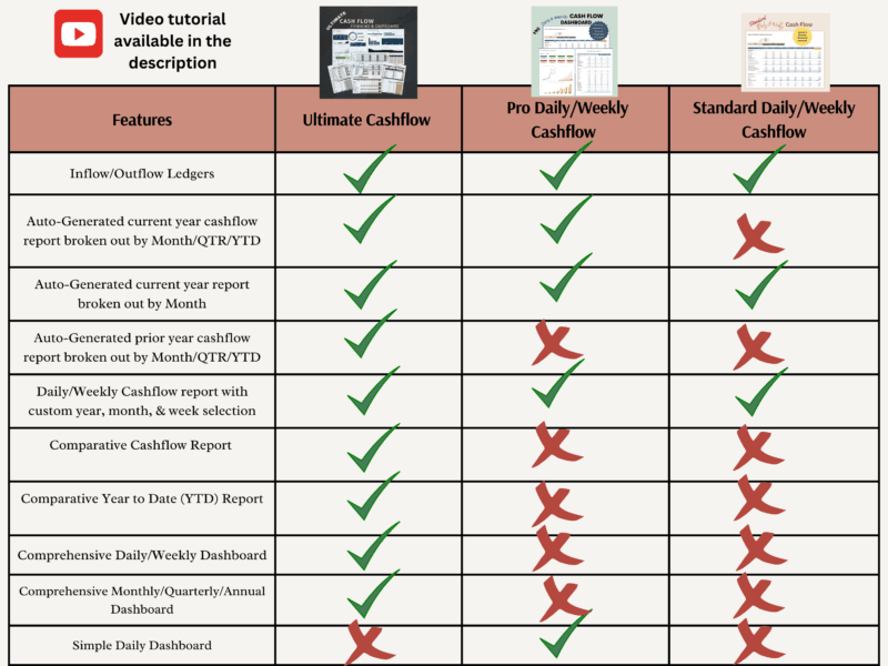 Video link on how to use this is in the descrption Ultimate, Pro and Standard cash flow templates compared, with a video tutorial in the description: all include inflow and outflow ledgers and a monthly report; the prior year report, comparative reports and dashboards vary by edition.