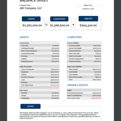 1 Balance sheet for a sample company: assets equal liabilities plus equity, with current, long-term and other assets, current and long-term liabilities, owner's equity, and notes.