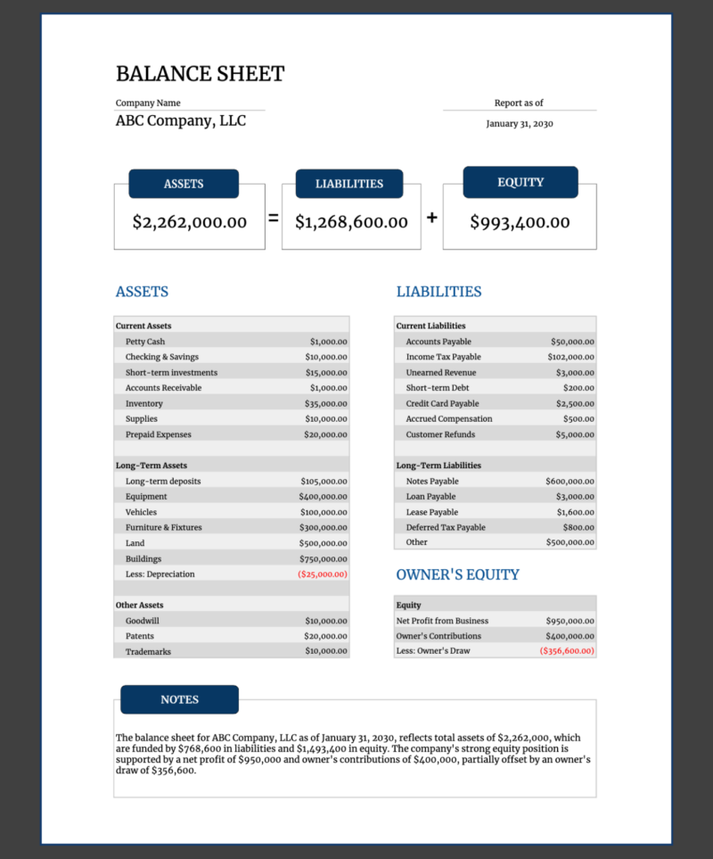 1 Balance sheet for a sample company: assets equal liabilities plus equity, with current, long-term and other assets, current and long-term liabilities, owner's equity, and notes.