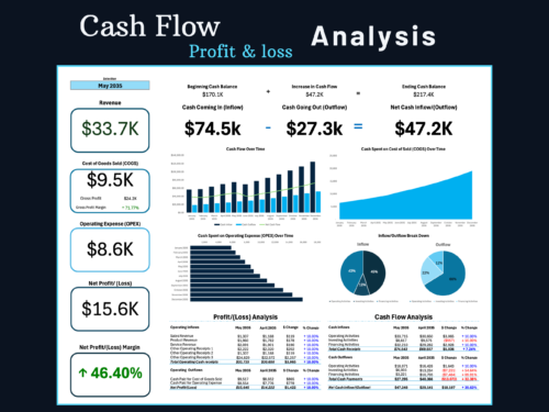 Cash flow and profit and loss analysis for a chosen month: revenue, cost of goods sold, operating expenses, net profit and margin, cash coming in and going out, charts of cash flow over time, and profit and cash flow comparisons with the prior month.