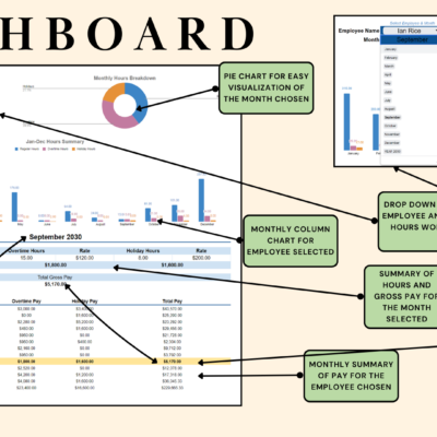 Payroll dashboard: pick the year, employee and month to see a pie chart of hours for the month, monthly column charts, a summary of hours and gross pay, and a monthly summary with the chosen month highlighted.